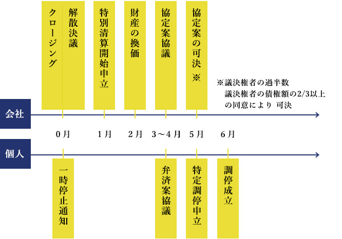 特別清算（清算型）＋ 経営者保証ガイドラインの特定調停