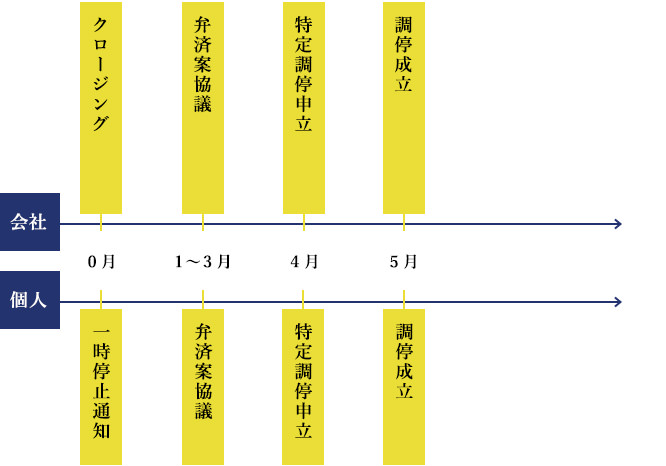 主債務者一体型の 経営者保証ガイドライン</a>の特定調停