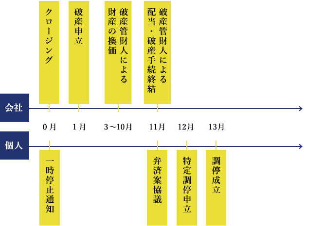 破産＋経営者保証ガイドラインの特定調停