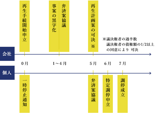 民事再生(自力再生型)+経営者保証ガイドラインの特定調停