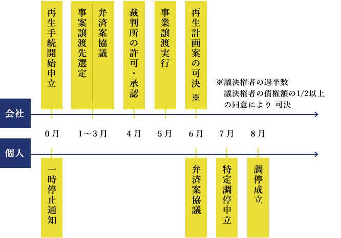 民事再生(事業譲渡型)+経営者保証ガイドラインの特定調停