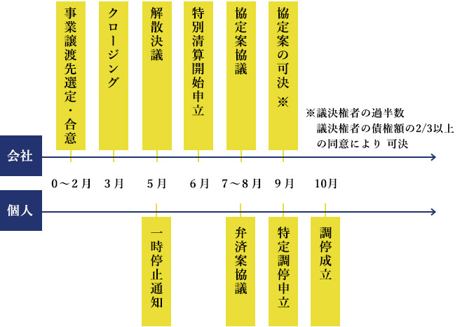 特別清算（事業譲渡型）＋経営者保証ガイドライン</a>の特定調停